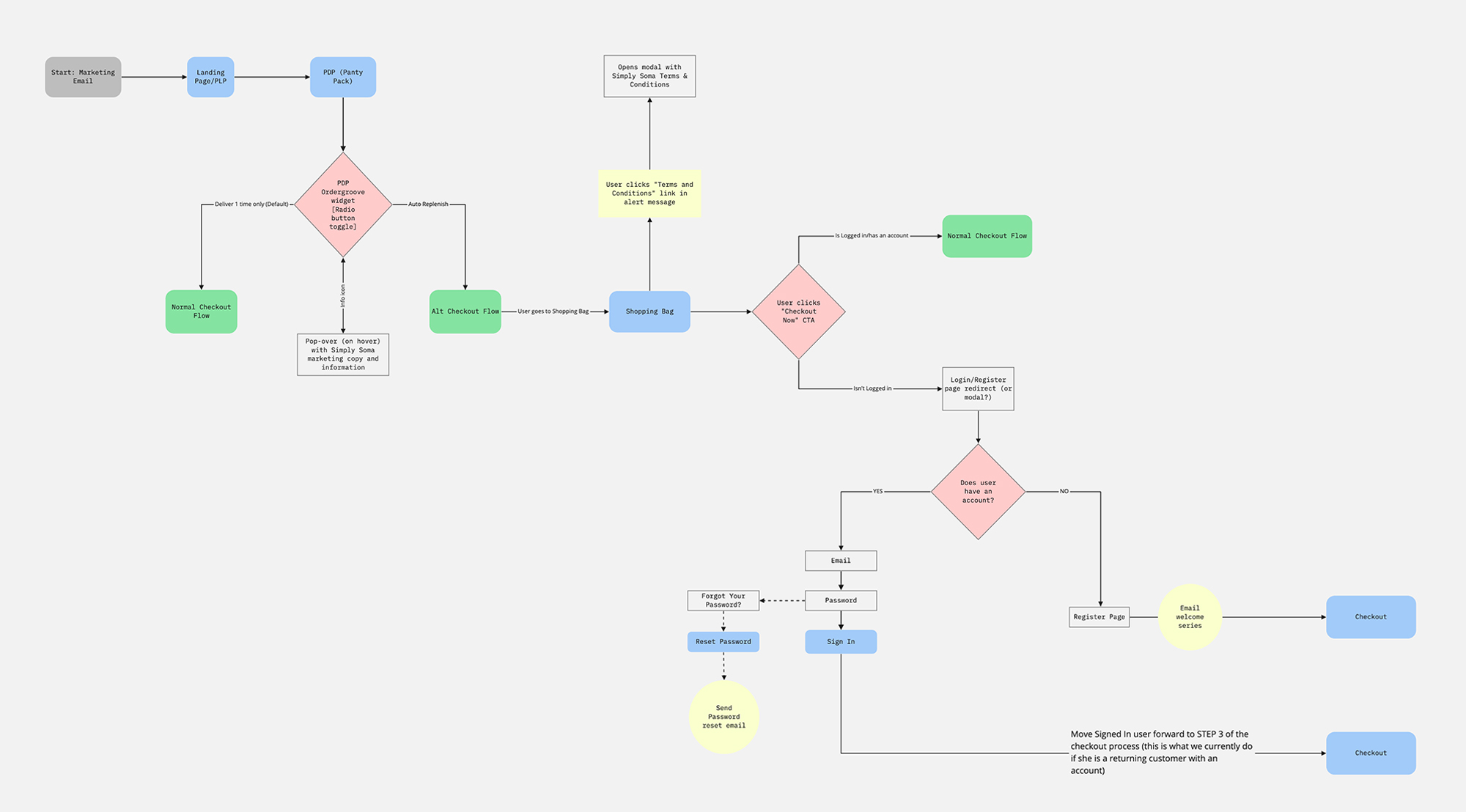 Simply Soma Subscription Service Flowchart